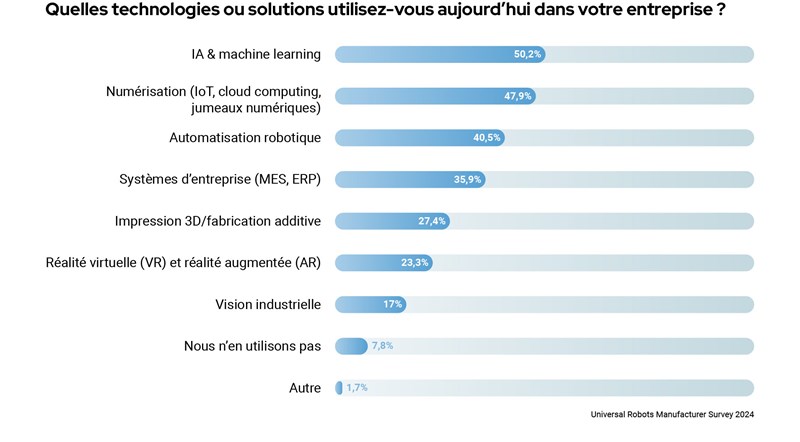 Quelles technologies utilisez-vous aujourd'hui dans votre entreprise ?