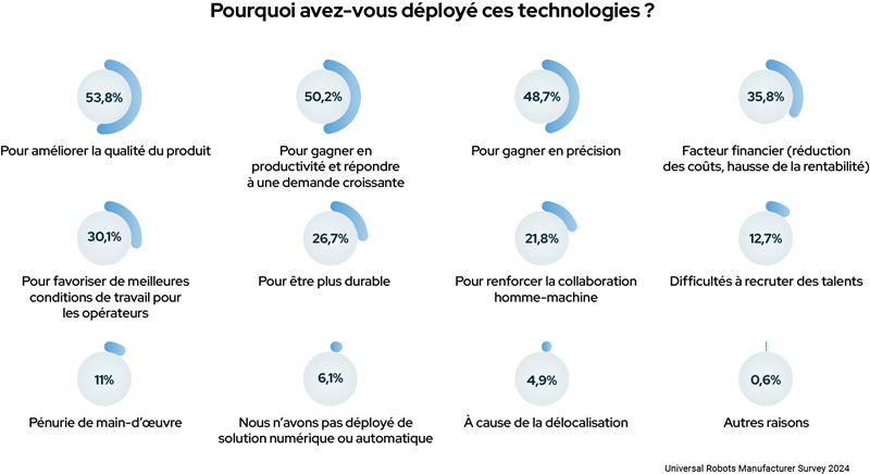 Pourquoi avez-vous déployé ces technologies ?