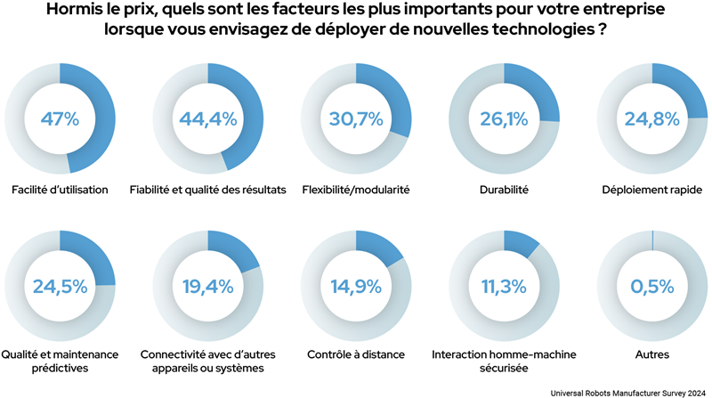 Hormis le prix, quels sont les facteurs les plus importants pour votre entreprise lorsque vous envisagez de déployez de nouvelles technologies ?