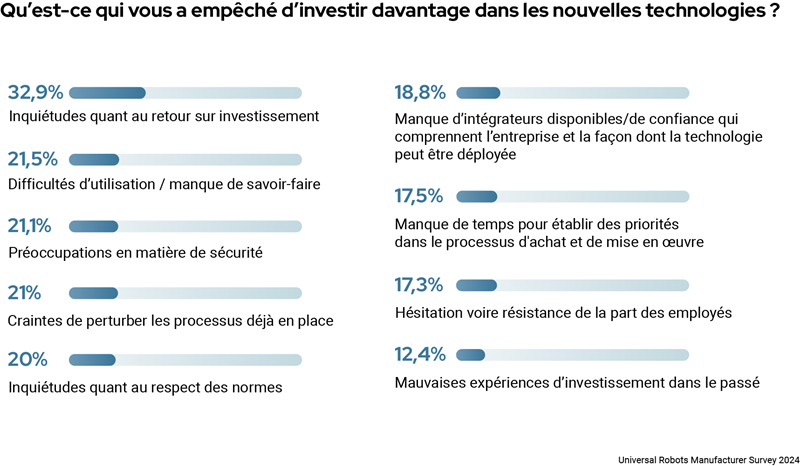 Qu'est-ce qui vous a empêché d'investir davantage dans les nouvelles technologies ?