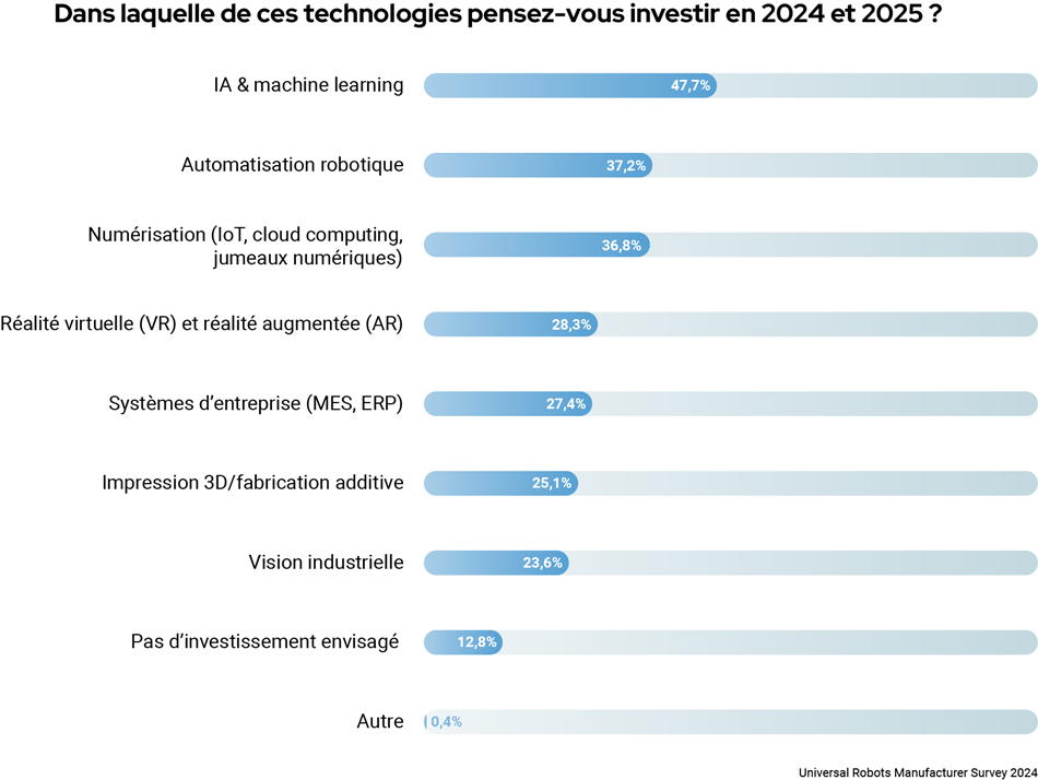 Dans laquelle de ces technologies pensez-vous investir en 2024 et 2025 ?