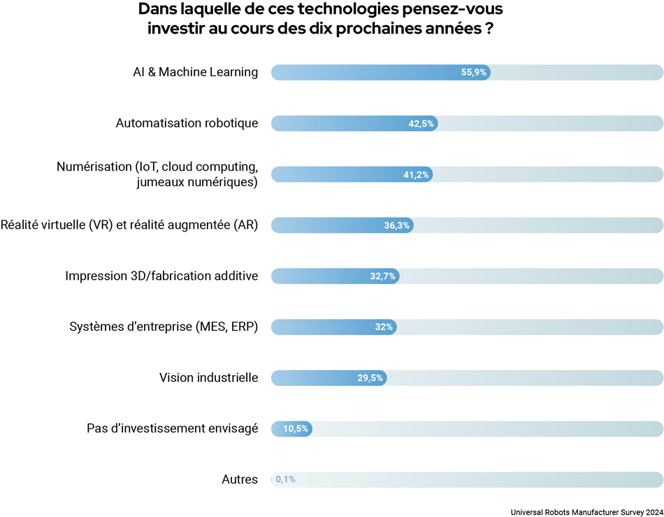 Dans laquelle de ces technologies pensez-vous investir au cours des dix prochaines années ?